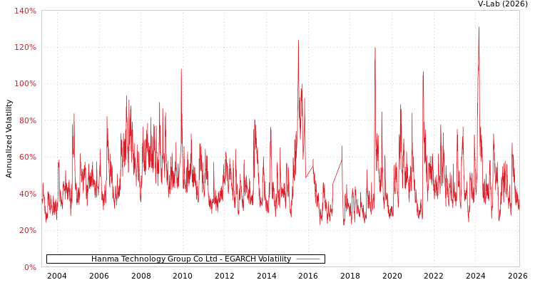 graph of Hanma Technology Group Co Ltd EGARCH