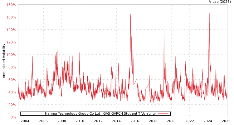 graph of Hanma Technology Group Co Ltd GAS-GARCH-T