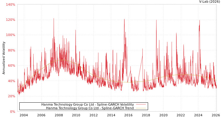 graph of Hanma Technology Group Co Ltd SGARCH