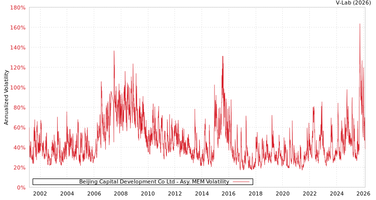 graph of Beijing Capital Development Co Ltd AMEM