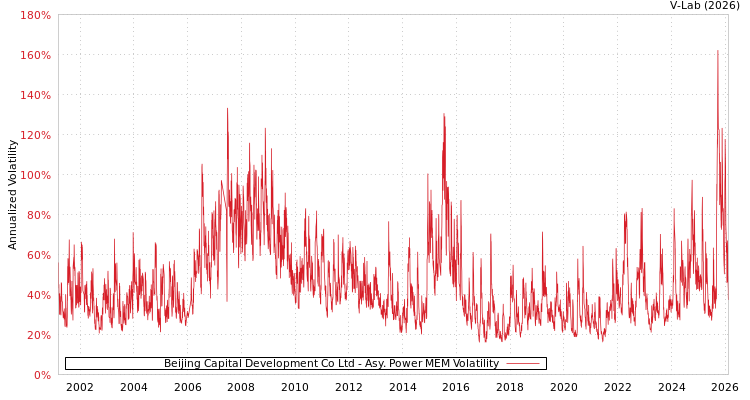 graph of Beijing Capital Development Co Ltd APMEM
