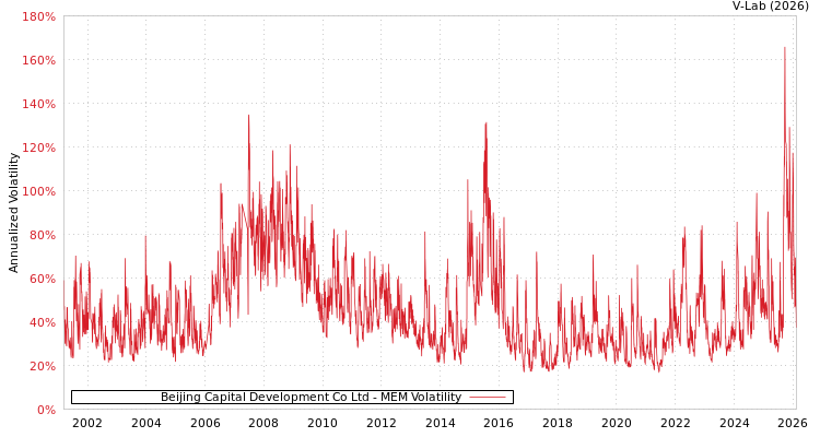 graph of Beijing Capital Development Co Ltd MEM