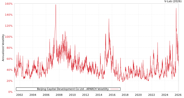 graph of Beijing Capital Development Co Ltd APARCH