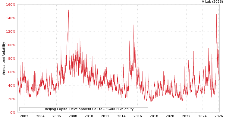 graph of Beijing Capital Development Co Ltd EGARCH