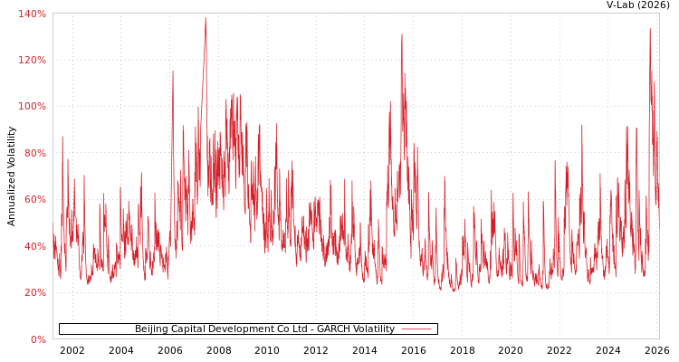 graph of Beijing Capital Development Co Ltd GARCH