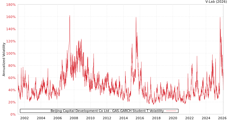 graph of Beijing Capital Development Co Ltd GAS-GARCH-T