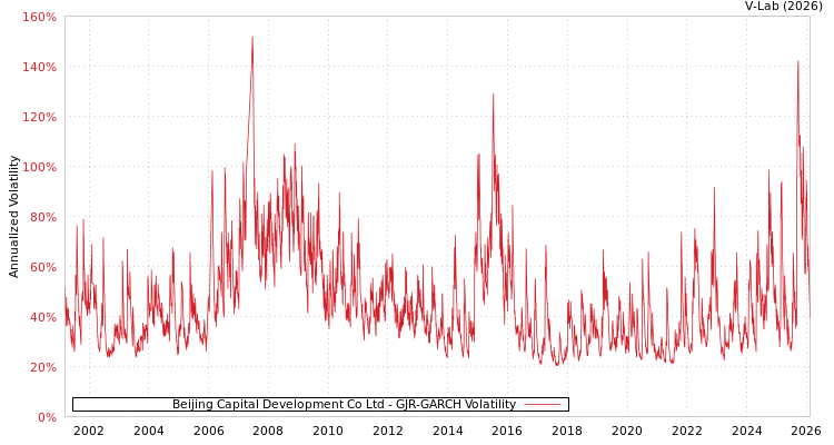 graph of Beijing Capital Development Co Ltd GJR-GARCH