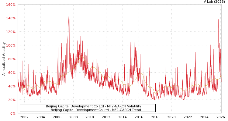 graph of Beijing Capital Development Co Ltd MF2-GARCH