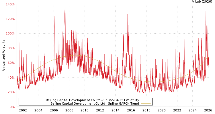 graph of Beijing Capital Development Co Ltd SGARCH