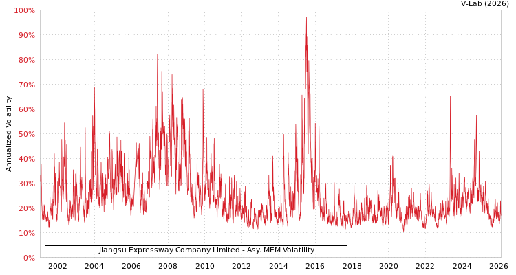 graph of Jiangsu Expressway Company Limited AMEM