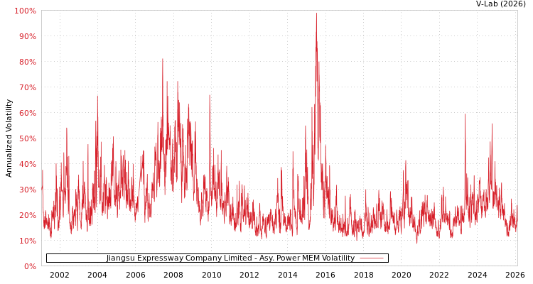 graph of Jiangsu Expressway Company Limited APMEM