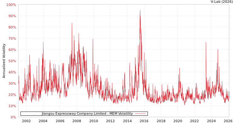 graph of Jiangsu Expressway Company Limited MEM