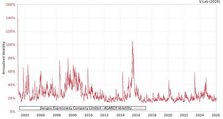 graph of Jiangsu Expressway Company Limited AGARCH