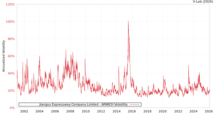 graph of Jiangsu Expressway Company Limited APARCH
