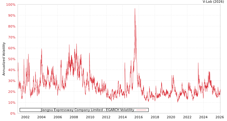 graph of Jiangsu Expressway Company Limited EGARCH