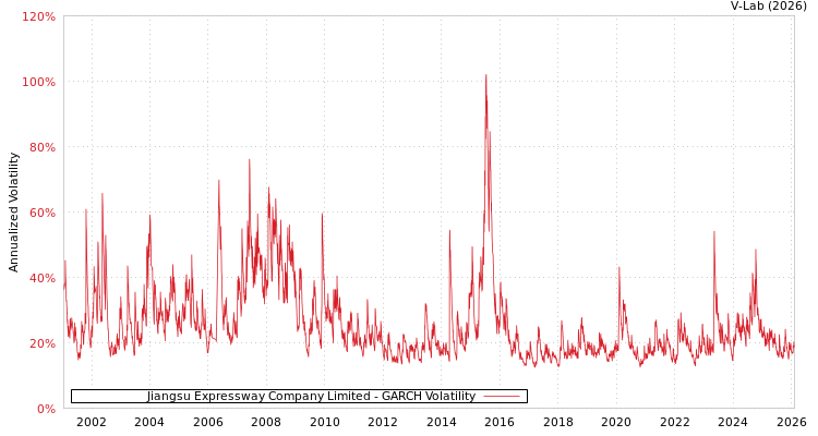 graph of Jiangsu Expressway Company Limited GARCH