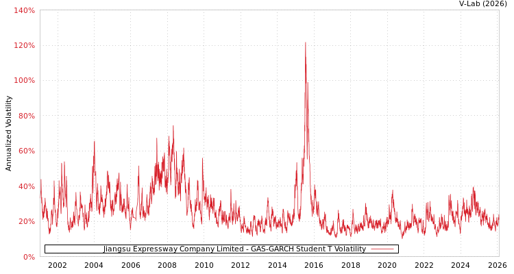 graph of Jiangsu Expressway Company Limited GAS-GARCH-T