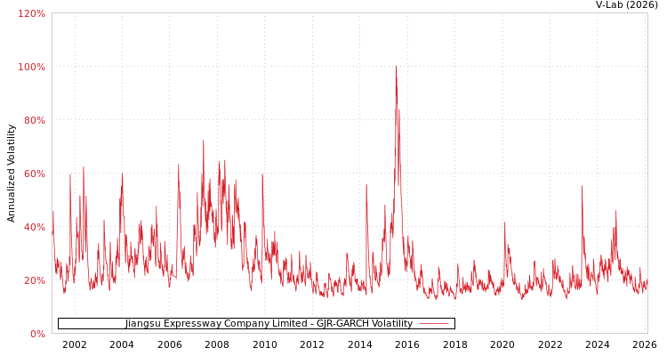 graph of Jiangsu Expressway Company Limited GJR-GARCH