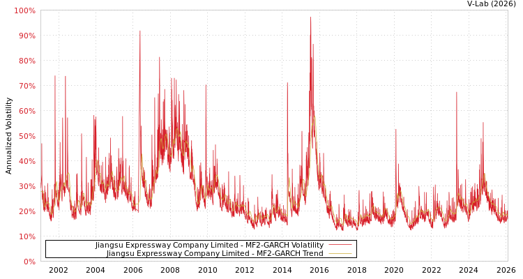 graph of Jiangsu Expressway Company Limited MF2-GARCH