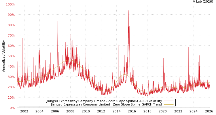 graph of Jiangsu Expressway Company Limited S0GARCH