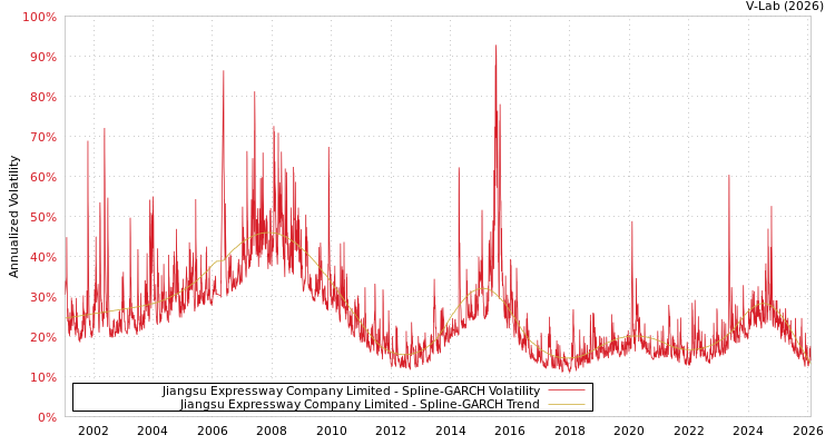 graph of Jiangsu Expressway Company Limited SGARCH