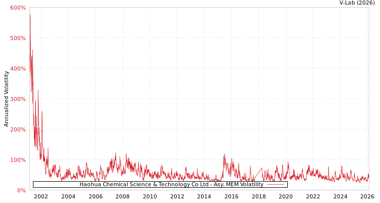 graph of Haohua Chemical Science & Technology Co Ltd AMEM