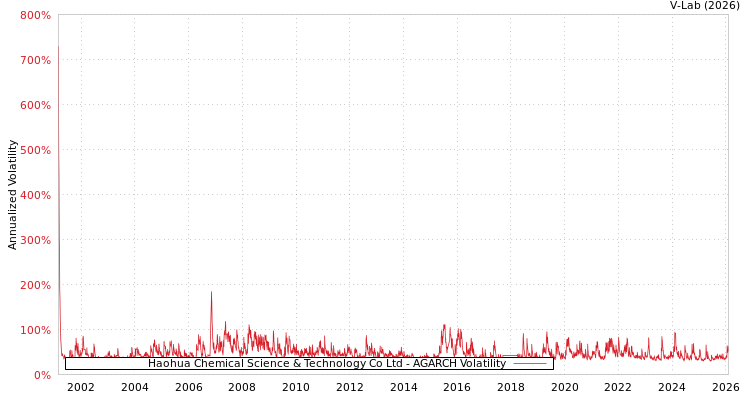 graph of Haohua Chemical Science & Technology Co Ltd AGARCH