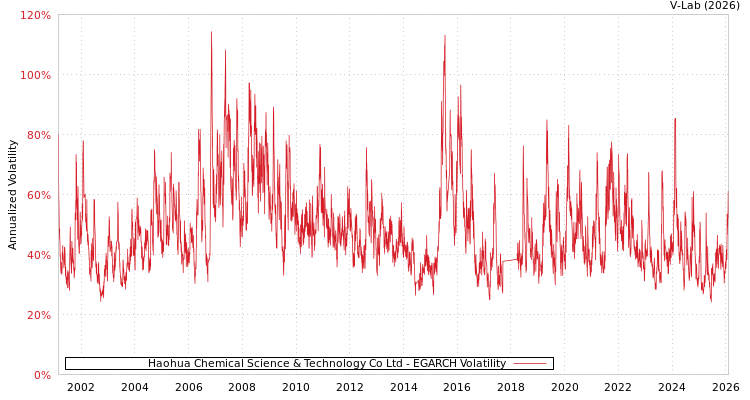 graph of Haohua Chemical Science & Technology Co Ltd EGARCH