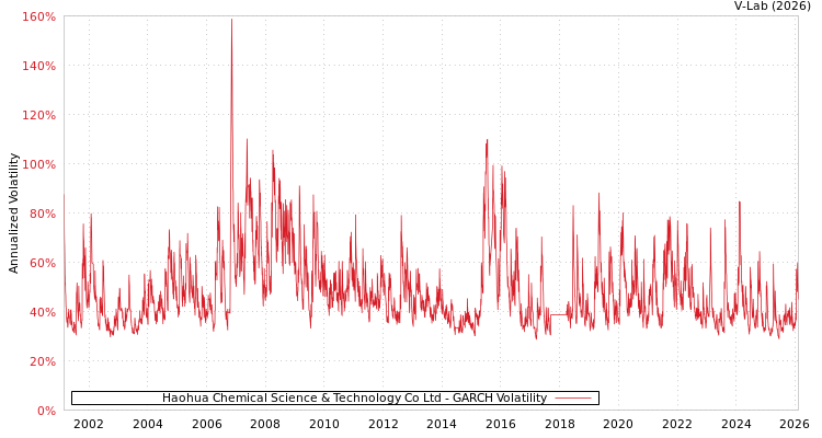 graph of Haohua Chemical Science & Technology Co Ltd GARCH