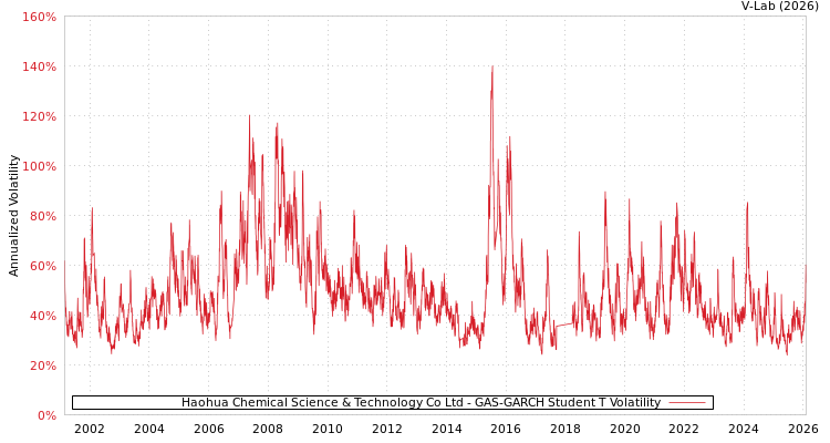 graph of Haohua Chemical Science & Technology Co Ltd GAS-GARCH-T