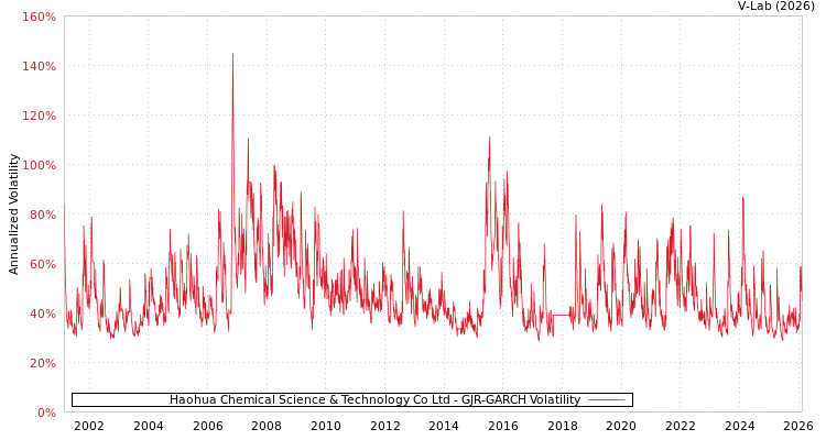 graph of Haohua Chemical Science & Technology Co Ltd GJR-GARCH