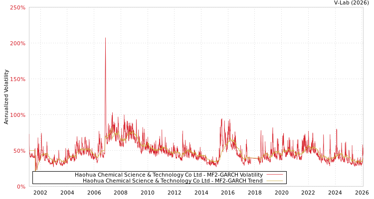 graph of Haohua Chemical Science & Technology Co Ltd MF2-GARCH