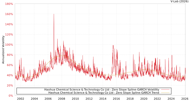 graph of Haohua Chemical Science & Technology Co Ltd S0GARCH