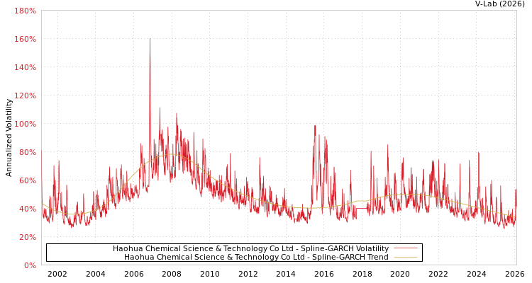 graph of Haohua Chemical Science & Technology Co Ltd SGARCH