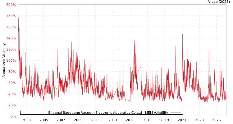 graph of Shaanxi Baoguang Vacuum Electronic Apparatus Co Ltd MEM