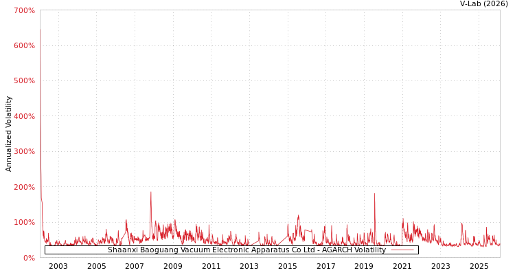 graph of Shaanxi Baoguang Vacuum Electronic Apparatus Co Ltd AGARCH