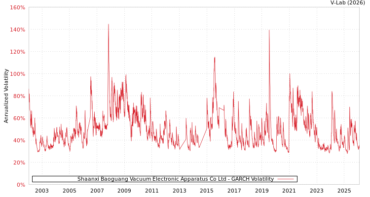 graph of Shaanxi Baoguang Vacuum Electronic Apparatus Co Ltd GARCH