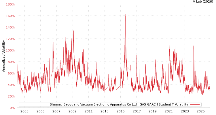 graph of Shaanxi Baoguang Vacuum Electronic Apparatus Co Ltd GAS-GARCH-T
