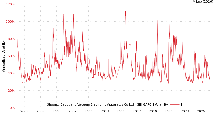 graph of Shaanxi Baoguang Vacuum Electronic Apparatus Co Ltd GJR-GARCH