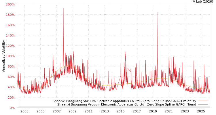 graph of Shaanxi Baoguang Vacuum Electronic Apparatus Co Ltd S0GARCH
