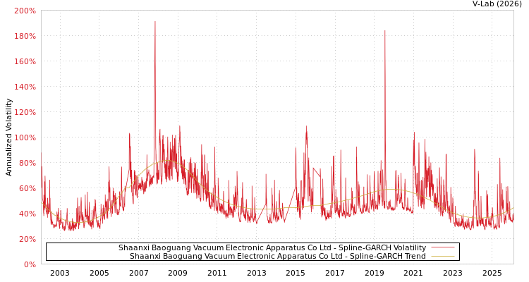 graph of Shaanxi Baoguang Vacuum Electronic Apparatus Co Ltd SGARCH