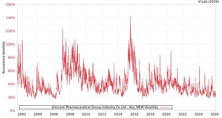 graph of Joincare Pharmaceutical Group Industry Co Ltd AMEM