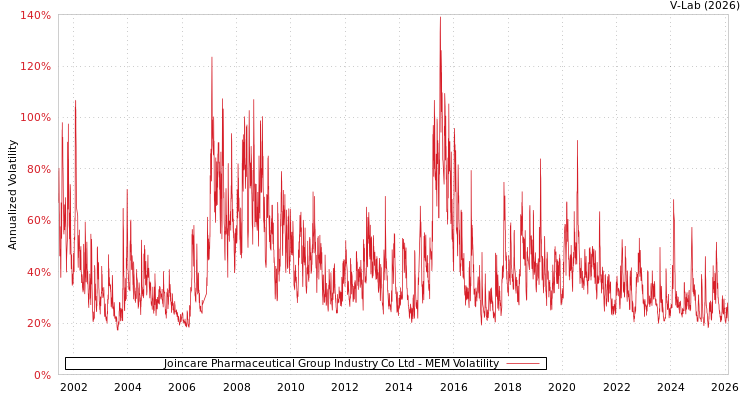 graph of Joincare Pharmaceutical Group Industry Co Ltd MEM