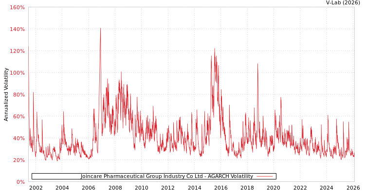 graph of Joincare Pharmaceutical Group Industry Co Ltd AGARCH