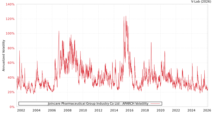 graph of Joincare Pharmaceutical Group Industry Co Ltd APARCH