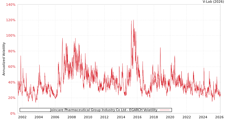graph of Joincare Pharmaceutical Group Industry Co Ltd EGARCH