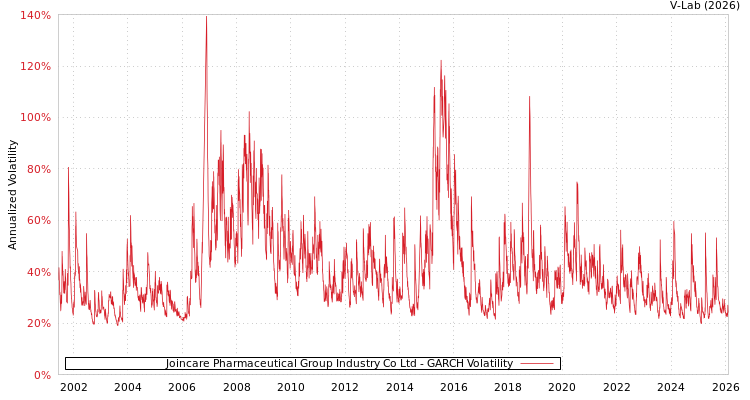 graph of Joincare Pharmaceutical Group Industry Co Ltd GARCH