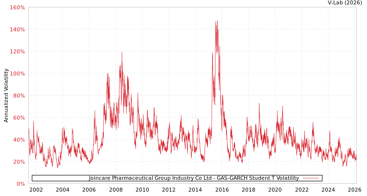 graph of Joincare Pharmaceutical Group Industry Co Ltd GAS-GARCH-T