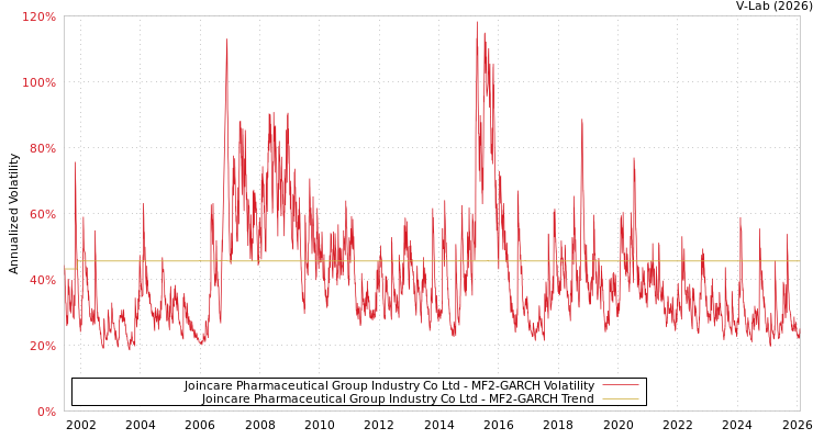 graph of Joincare Pharmaceutical Group Industry Co Ltd MF2-GARCH