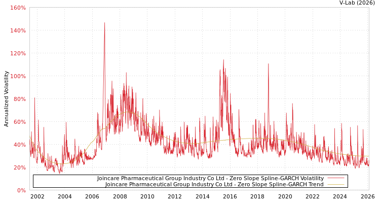 graph of Joincare Pharmaceutical Group Industry Co Ltd S0GARCH